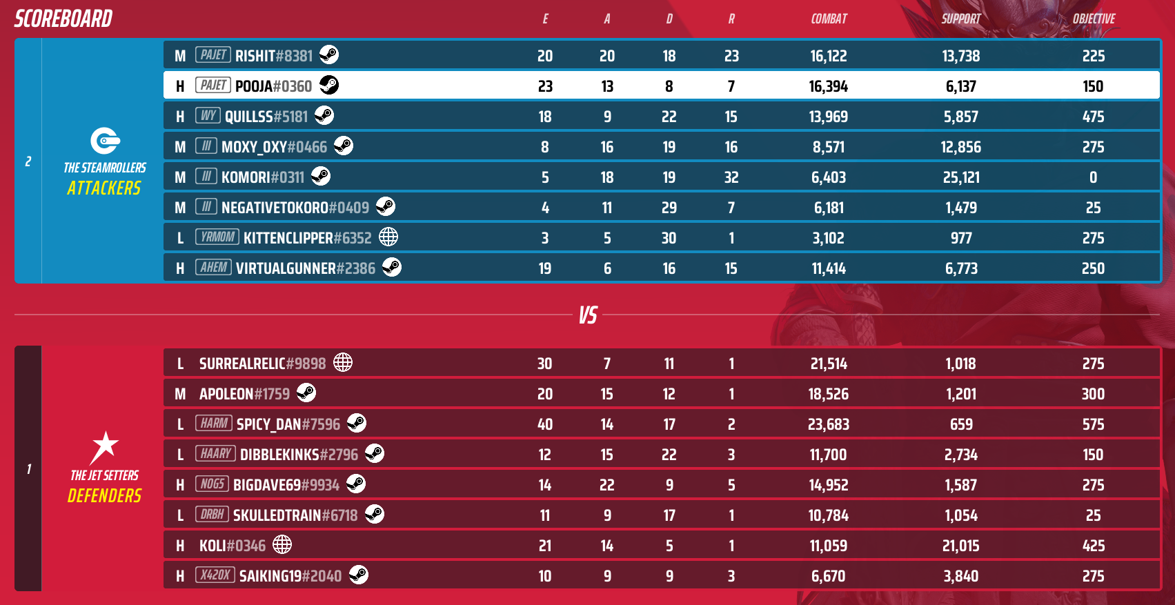 top guy standing (me), i literally killed everyone and still lost